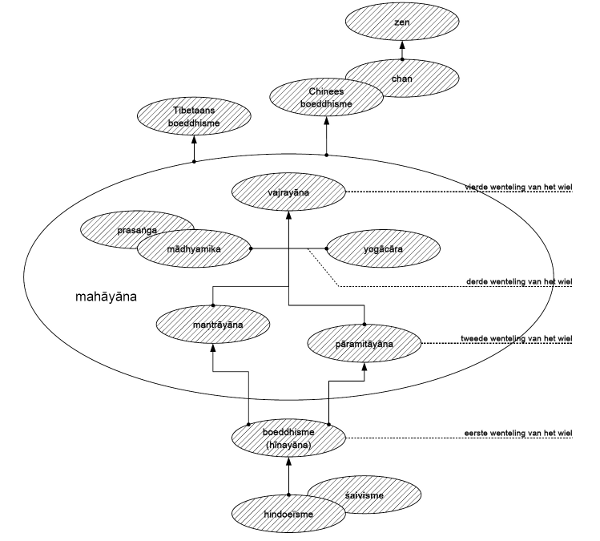 Diagram: Denkrichtingen in de Stem